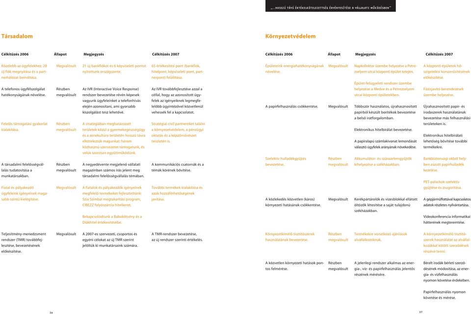 A társadalmi felelôsségvállalás tudatosítása a munkatársakban. Fiatal és pályakezdô ügyfeleink igényeinek magasabb szintû kielégítése.