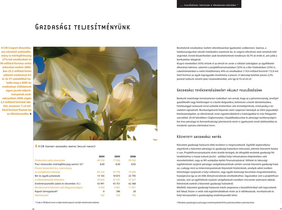 eredményt ért el. Ez 37 százalékkal haladta meg a 25-ös eredményt.