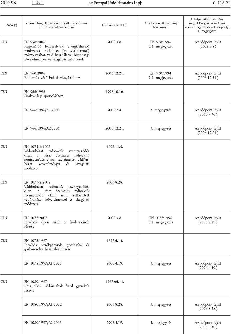 ) EN 966:1996 Sisakok légi sportoláshoz 1996.10.10. EN 966:1996/A1:2000 2000.7.4. 3. megjegyzés (2000.9.30.) EN 966:1996/A2:2006 2006.12.21. 3. megjegyzés (2006.12.21.) EN 1073-1:1998 Védőruházat radioaktív szennyeződés ellen.