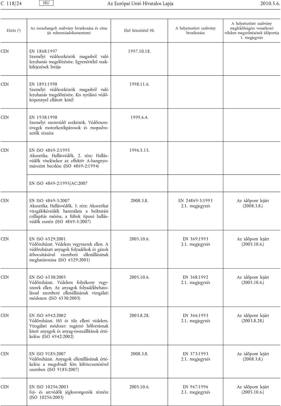 Védőszemüvegek motorkerékpárosok és mopedvezetők részére 1999.6.4. EN ISO 4869-2:1995 Akusztika. Hallásvédők. 2.