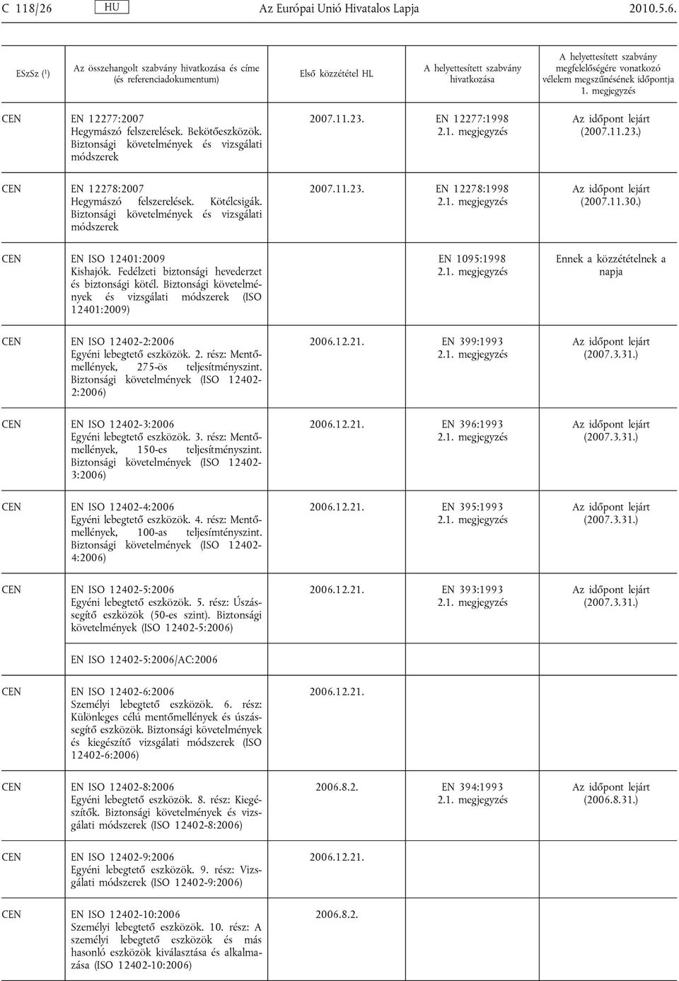 Fedélzeti biztonsági hevederzet és biztonsági kötél. Biztonsági követelmények és vizsgálati (ISO 12401:2009) EN 1095:1998 Ennek a közzétételnek a napja EN ISO 12402-2:2006 Egyéni lebegtető eszközök.