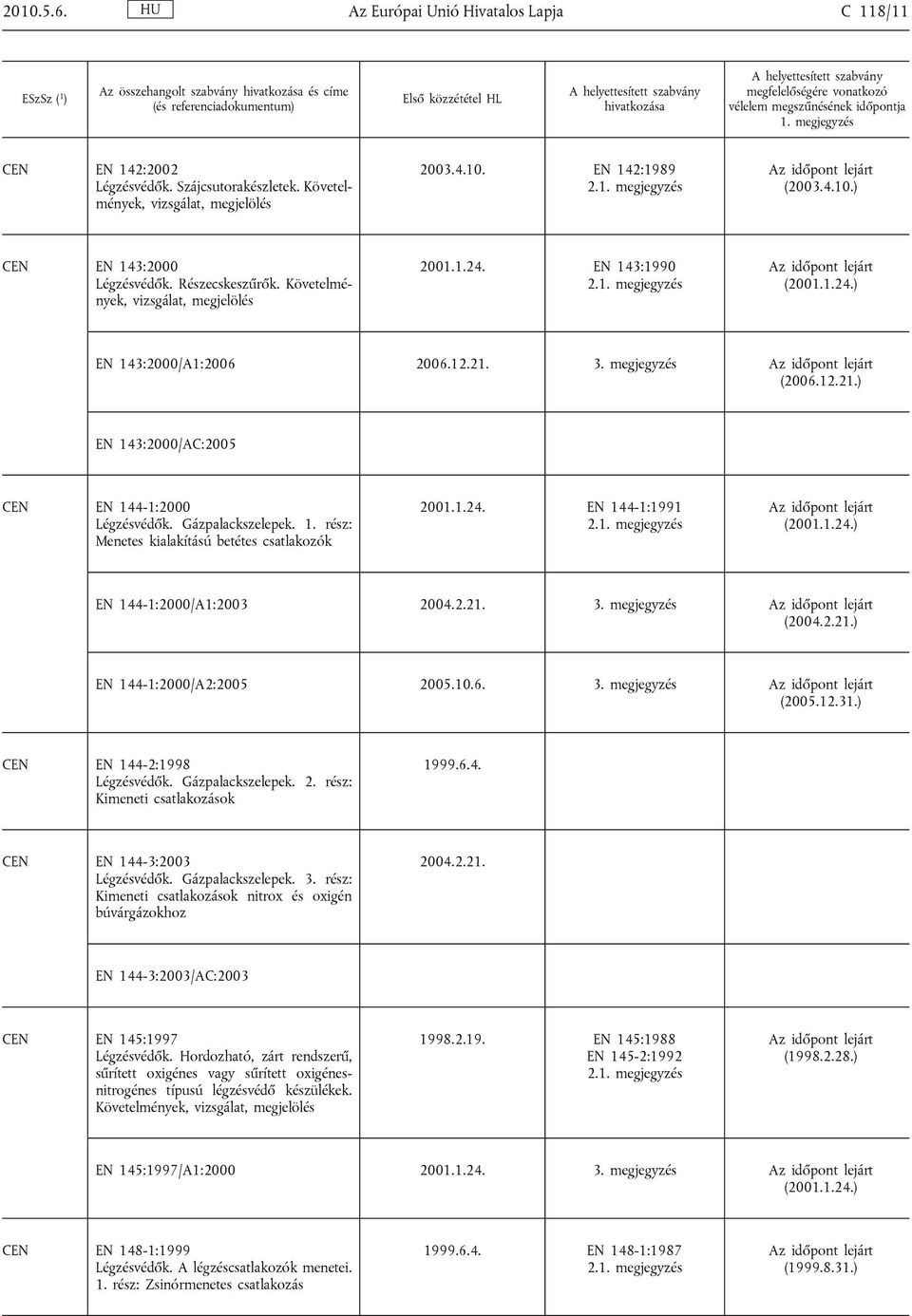 Gázpalackszelepek. 1. rész: Menetes kialakítású betétes csatlakozók 2001.1.24. EN 144-1:1991 (2001.1.24.) EN 144-1:2000/A1:2003 2004.2.21. 3. megjegyzés (2004.2.21.) EN 144-1:2000/A2:2005 3.