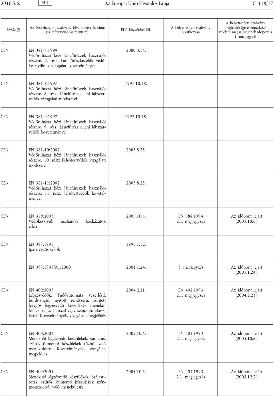 rész: Láncfűrész elleni lábszárvédők vizsgálati módszerei 1997.10.18. EN 381-9:1997 Védőruházat kézi láncfűrészek használói részére. 9. rész: Láncfűrész elleni lábszárvédők követelményei 1997.10.18. EN 381-10:2002 Védőruházat kézi láncfűrészek használói részére.