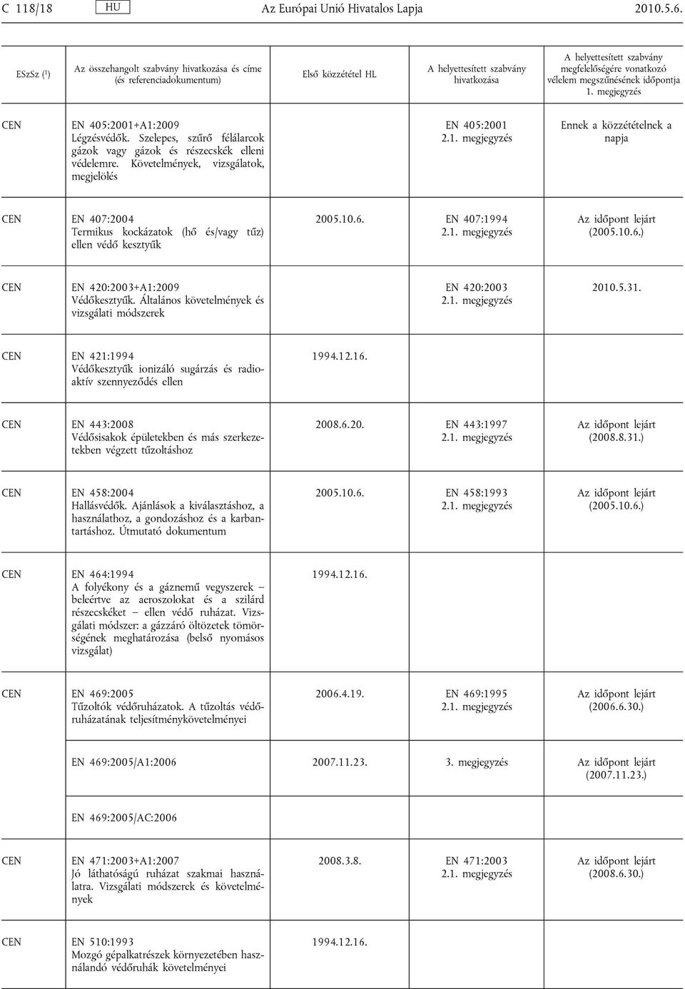 Általános követelmények és vizsgálati EN 420:2003 2010.5.31. EN 421:1994 Védőkesztyűk ionizáló sugárzás és radioaktív szennyeződés ellen 1994.12.16.