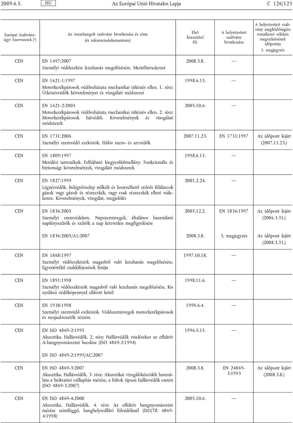 2. rész: Motorkerékpárosok hátvédői. Követelmények és vizsgálati módszerek CEN EN 1731:2006 Személyi szemvédő eszközök. Hálós szem- és arcvédők CEN EN 1809:1997 Merülési tartozékok.