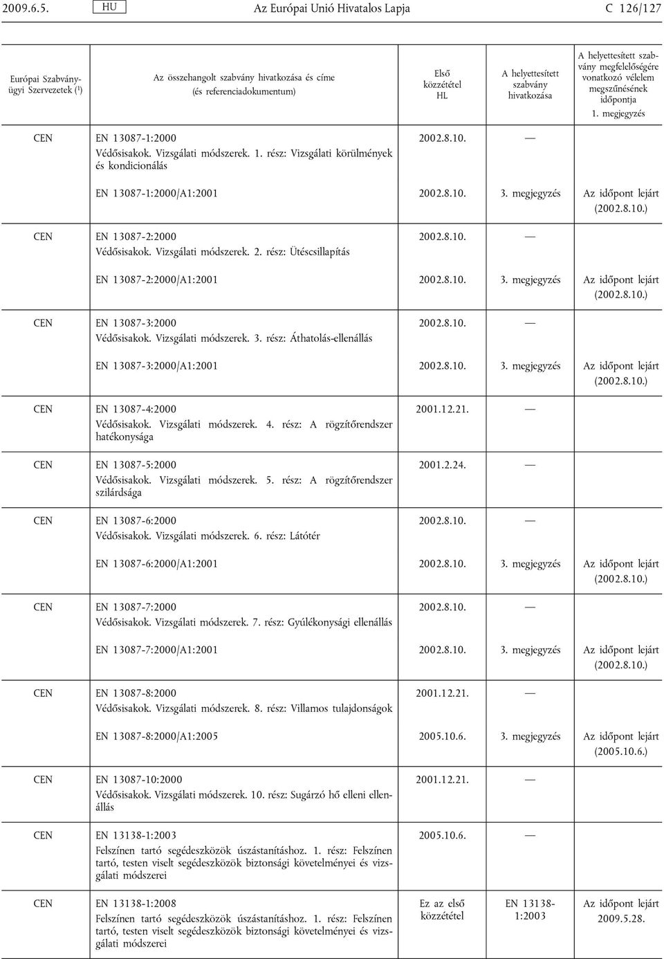 Vizsgálati módszerek. 3. rész: Áthatolás-ellenállás EN 13087-3:2000/A1:2001 2002.8.10. 3. megjegyzés CEN EN 13087-4:2000 Védősisakok. Vizsgálati módszerek. 4.