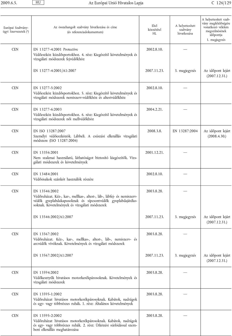 rész: Kiegészítő követelmények és vizsgálati módszerek nemiszerv-védőkhöz és altestvédőkhöz CEN EN 13277-6:2003 Védőeszköz küzdősportokhoz. 6.