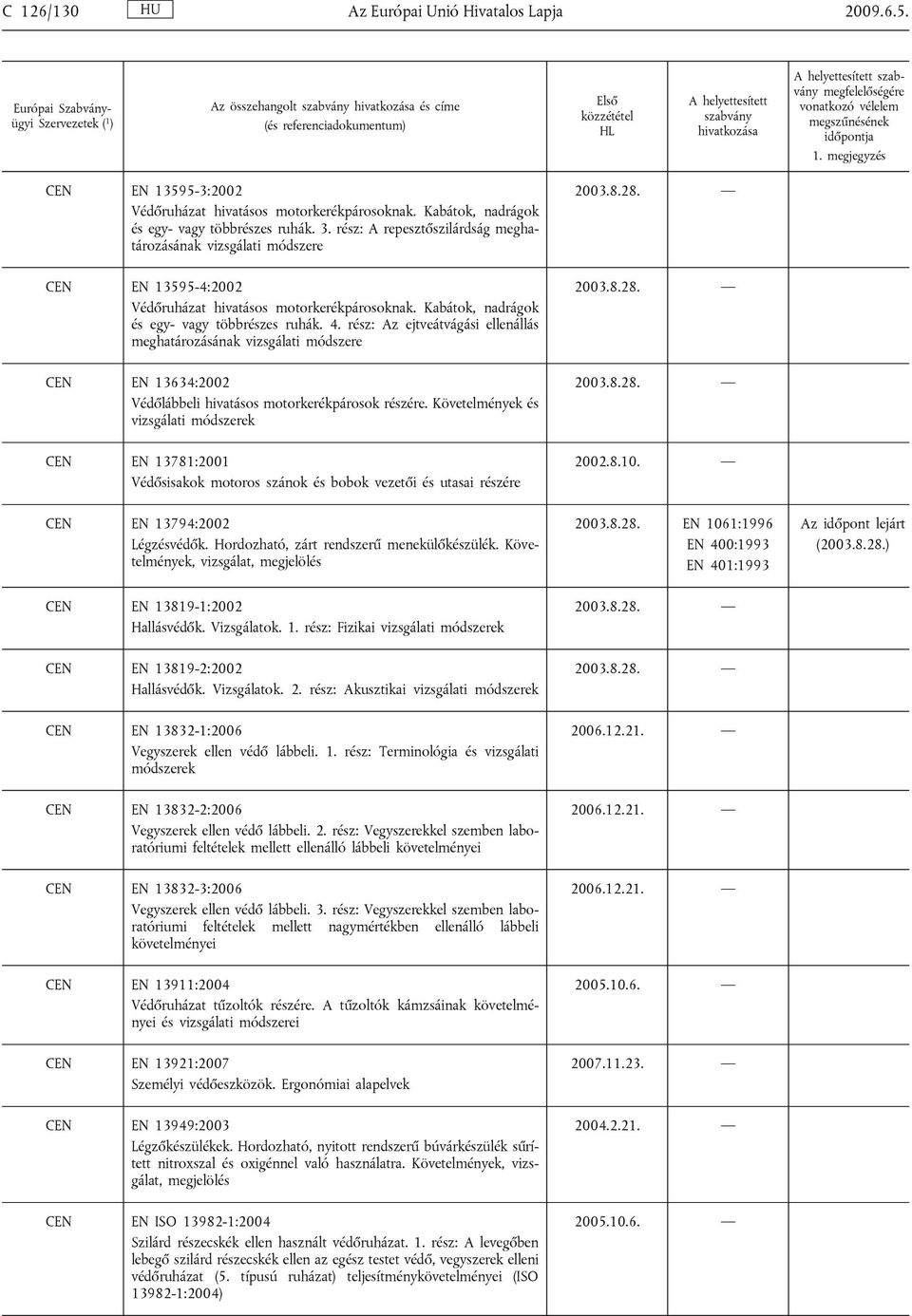 rész: Az ejtveátvágási ellenállás meghatározásának vizsgálati módszere CEN EN 13634:2002 Védőlábbeli hivatásos motorkerékpárosok részére.