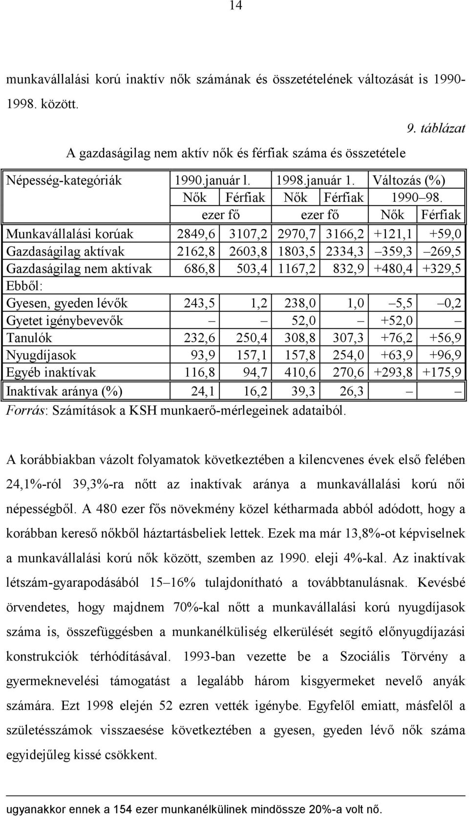 ezer fő ezer fő Nők Férfiak Munkavállalási korúak 2849,6 3107,2 2970,7 3166,2 +121,1 +59,0 Gazdaságilag aktívak 2162,8 2603,8 1803,5 2334,3 359,3 269,5 Gazdaságilag nem aktívak 686,8 503,4 1167,2