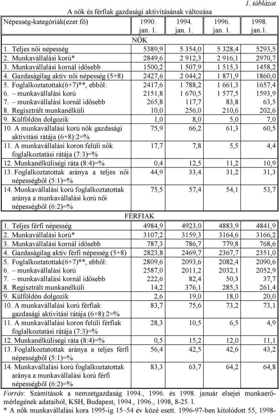 Gazdaságilag aktív női népesség (5+8) 2427,6 2 044,2 1 871,9 1860,0 5. Foglalkoztatottak(6+7)**, ebből: 2417,6 1 788,2 1 661,3 1657,4 6. munkavállalási korú 2151,8 1 670,5 1 577,5 1593,9 7.