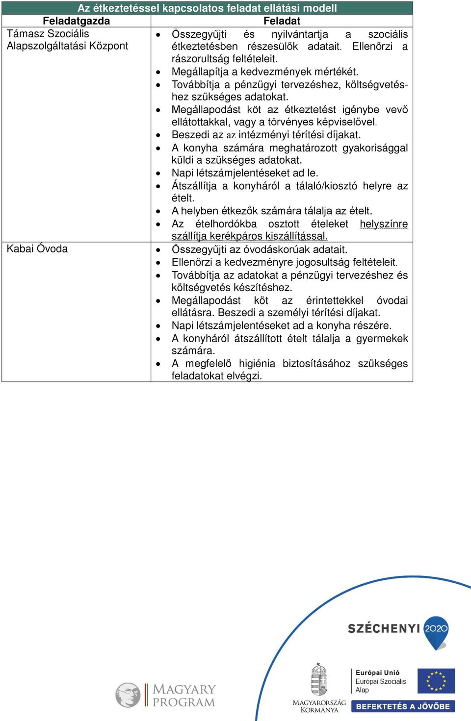 Megállapodást köt az étkeztetést igénybe vevő ellátottakkal, vagy a törvényes képviselővel. Beszedi az az intézményi térítési díjakat.