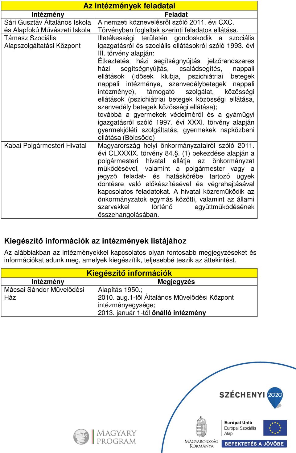 törvény alapján: Étkeztetés, házi segítségnyújtás, jelzőrendszeres házi segítségnyújtás, családsegítés, nappali ellátások (idősek klubja, pszichiátriai betegek nappali intézménye, szenvedélybetegek