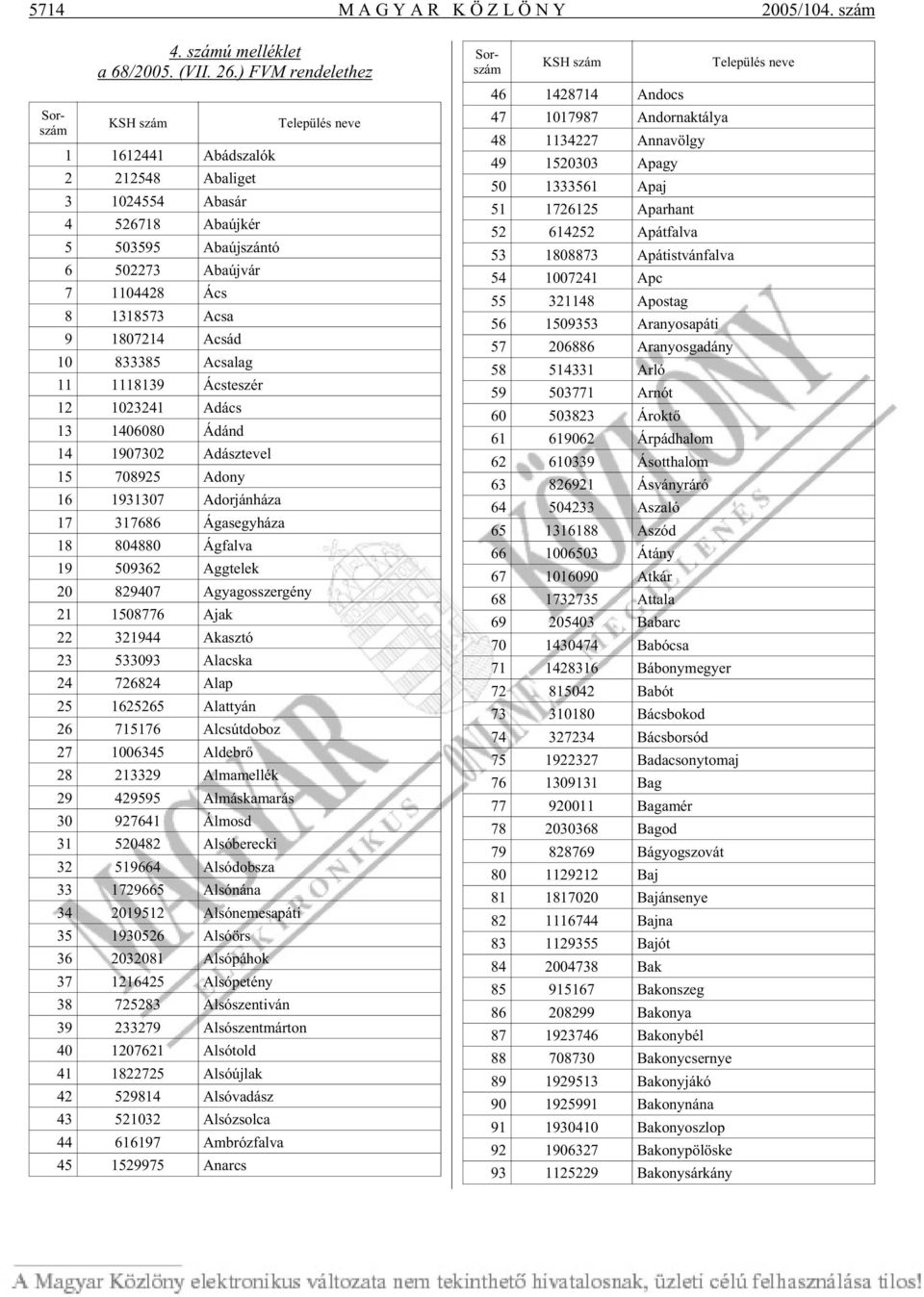 833385 Acsa lag 11 1118139 Ács tesz ér 12 1023241 Ad ács 13 1406080 Ádánd 14 1907302 Ad ász te vel 15 708925 Adony 16 1931307 Ador ján há za 17 317686 Ágas egy há za 18 804880 Ág fal va 19 509362 Agg