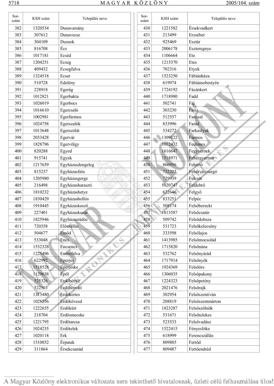 Ege rág 392 1012821 Eger bak ta 393 1026019 Eger bocs 394 1016610 Eger cse hi 395 1002981 Eger far mos 396 1024758 Eger sza lók 397 1013648 Eger szó lát 398 2033428 Eger vár 399 1828796 Eger völgy