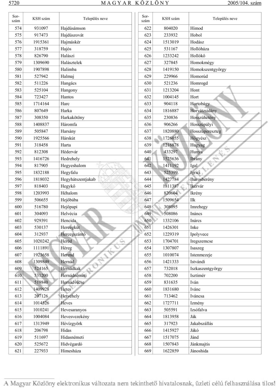 ács 583 525104 Han gony 584 723427 Han tos 585 1714164 Harc 586 807649 Harka 587 308350 Har ka kö töny 588 1408837 Há rom fa 589 505847 Harsány 590 1925566 Hárskút 591 318458 Harta 592 812308 Hé der