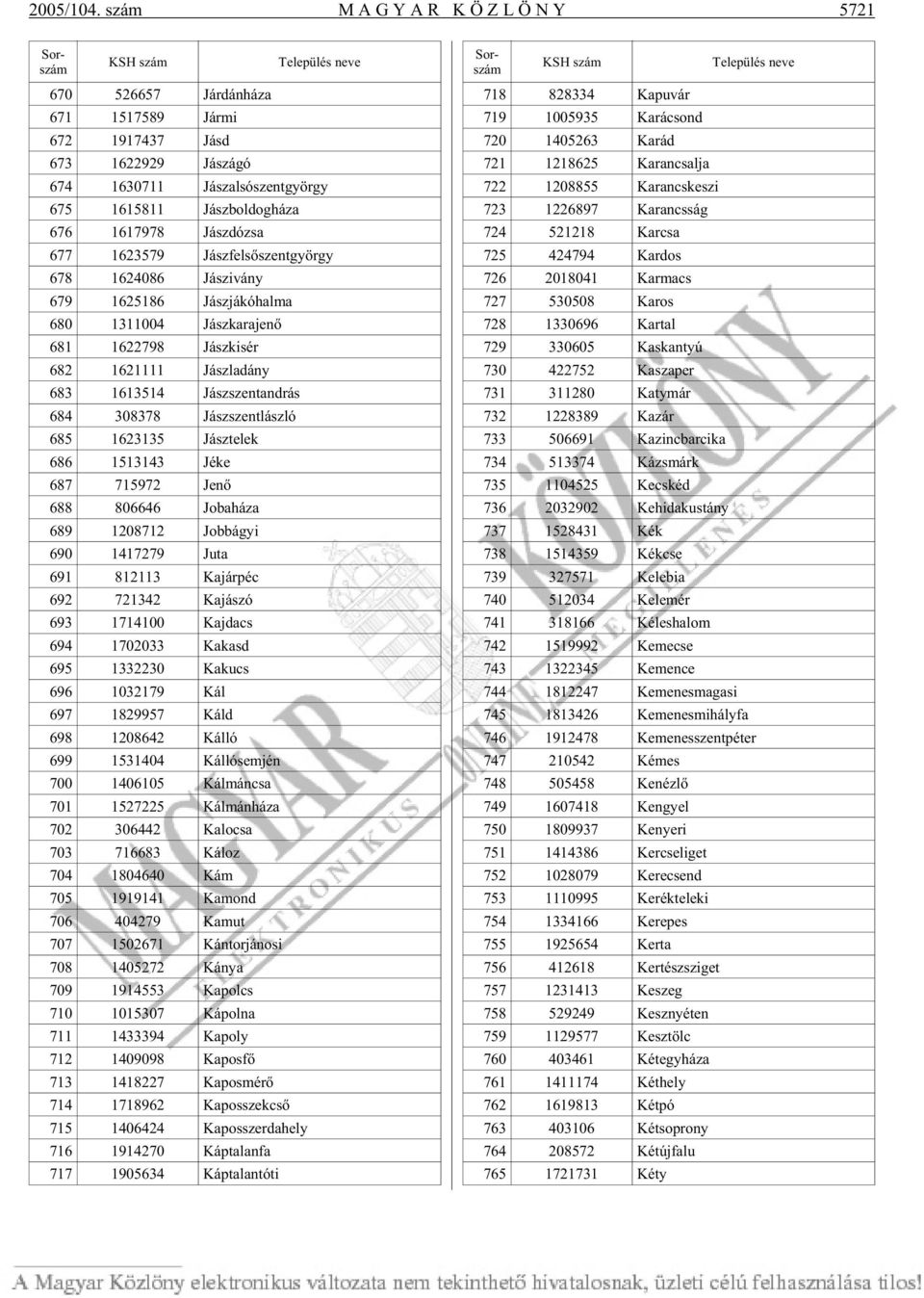 dó zsa 677 1623579 Jász fel sõ szent györgy 678 1624086 Já szi vány 679 1625186 Jász já kó hal ma 680 1311004 Jász ka ra je nõ 681 1622798 Jászkisér 682 1621111 Jász la dány 683 1613514 Jász szen