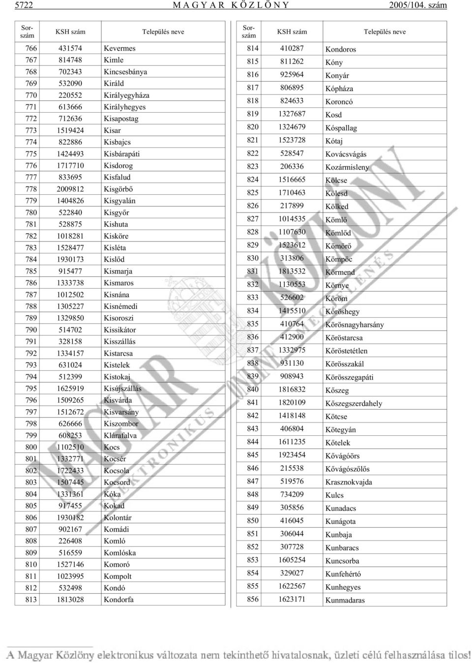 Kisbajcs 775 1424493 Kis bár apá ti 776 1717710 Kis do rog 777 833695 Kisfalud 778 2009812 Kis gör bõ 779 1404826 Kisgyalán 780 522840 Kisgyõr 781 528875 Kishuta 782 1018281 Kisköre 783 1528477 Kis