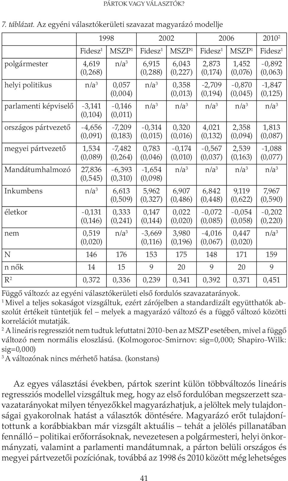pártvezető 1,534 (0,089) Mandátumhalmozó 27,836 (0,545) 1998 2002 2006 2010 2 1 1 1 1 1 1 1 n/a 3 6,915 (0,288) -0,146 (0,011) -7,209 (0,183) -7,482 (0,264) -6,393 (0,310) Inkumbens n/a 3 6,613