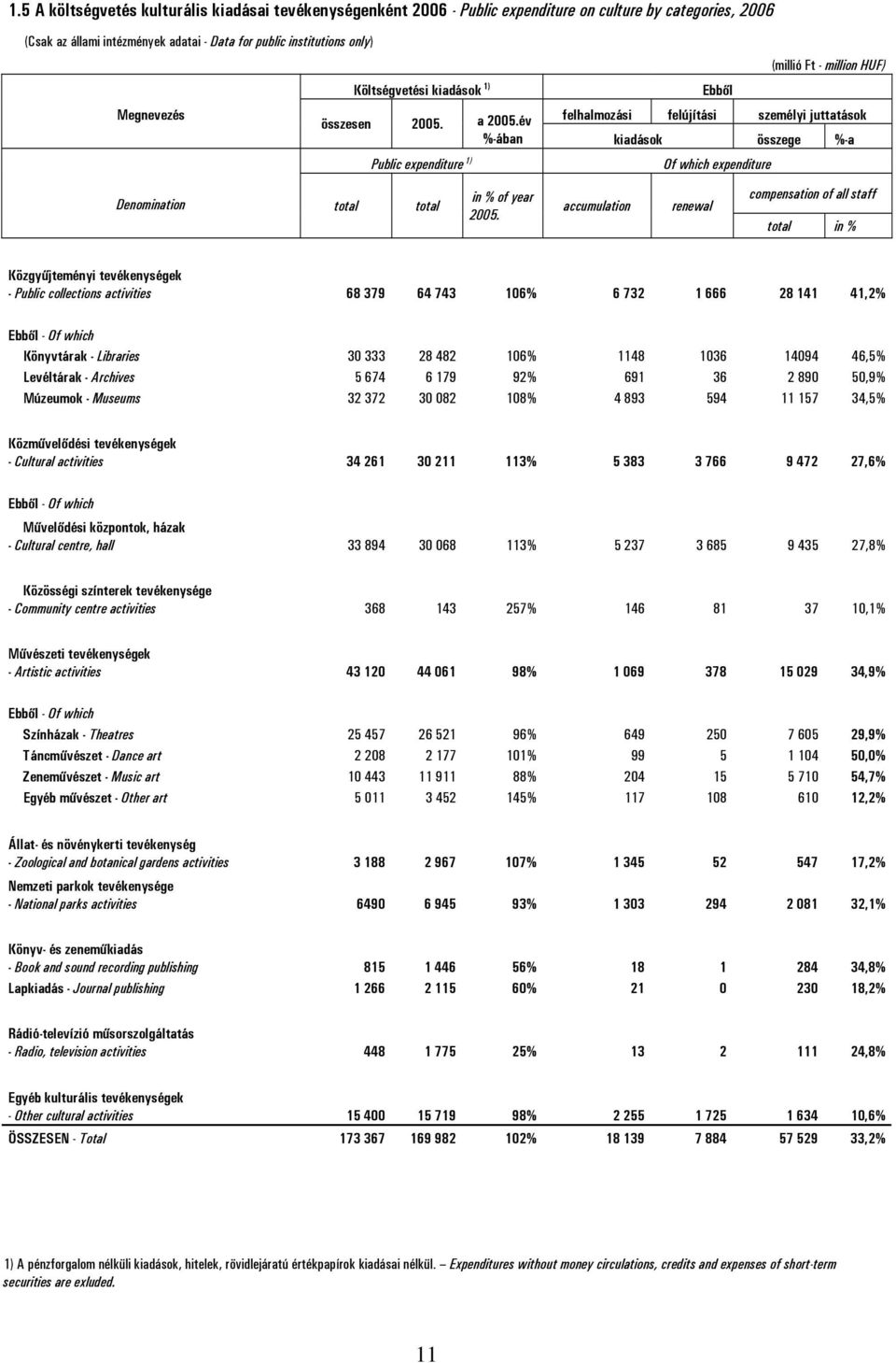 év %-ában kiadások összege %-a Public expenditure 1) Of which expenditure Denomination total total in % of year 2005.