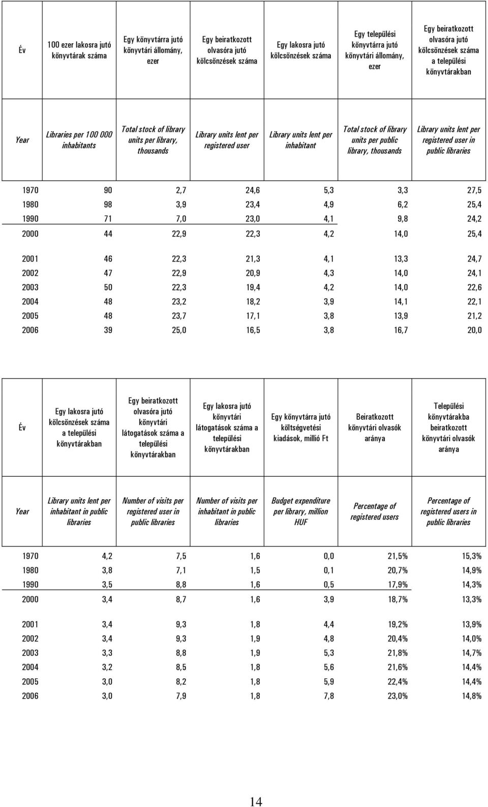 Library units lent per registered user Library units lent per inhabitant Total stock of library units per public library, thousands Library units lent per registered user in public libraries 1970 90
