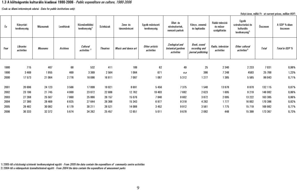 Könyv, zeneműés lapkiadás Rádió-televízió és műsorszolgáltatás Egyéb szórakoztatási és kulturális tevékenység 2) Összesen A GDP %-ában összesen Year Libraries activities Museums Archives Cultural
