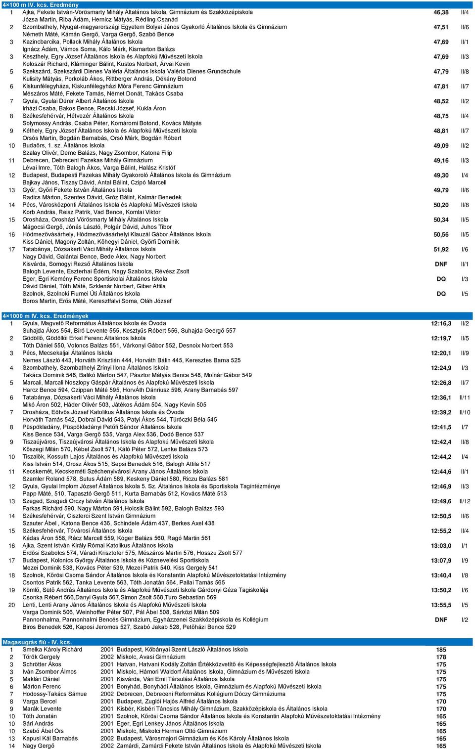 Egyetem Bolyai János Gyakorló Általános Iskola és Gimnázium 47,51 II/6 Németh Máté, Kámán Gergő, Varga Gergő, Szabó Bence 3 Kazincbarcika, Pollack Mihály Általános Iskola 47,69 II/1 Ignácz Ádám,