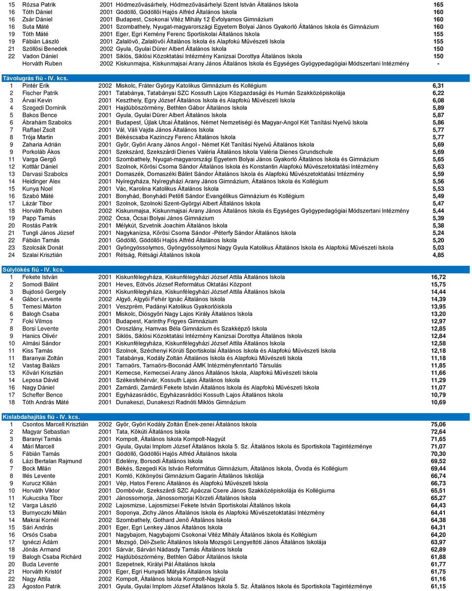Kemény Ferenc Sportiskolai Általános Iskola 155 19 Fábián László 2001 Zalalövő, Zalalövői Általános Iskola és Alapfokú Művészeti Iskola 155 21 Szöllősi Benedek 2002 Gyula, Gyulai Dürer Albert