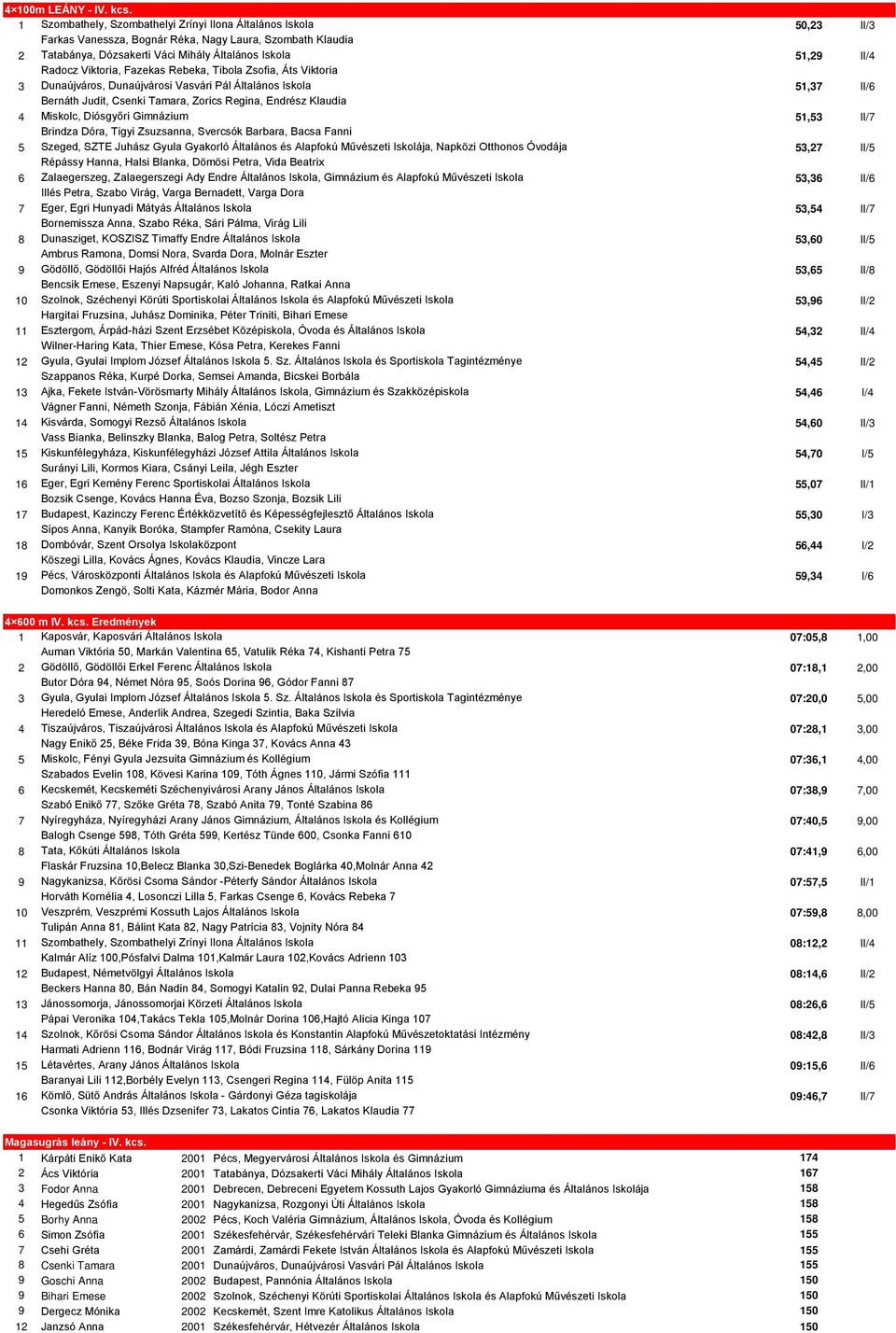 Viktoria, Fazekas Rebeka, Tibola Zsofia, Áts Viktoria 3 Dunaújváros, Dunaújvárosi Vasvári Pál Általános Iskola 51,37 II/6 Bernáth Judit, Csenki Tamara, Zorics Regina, Endrész Klaudia 4 Miskolc,