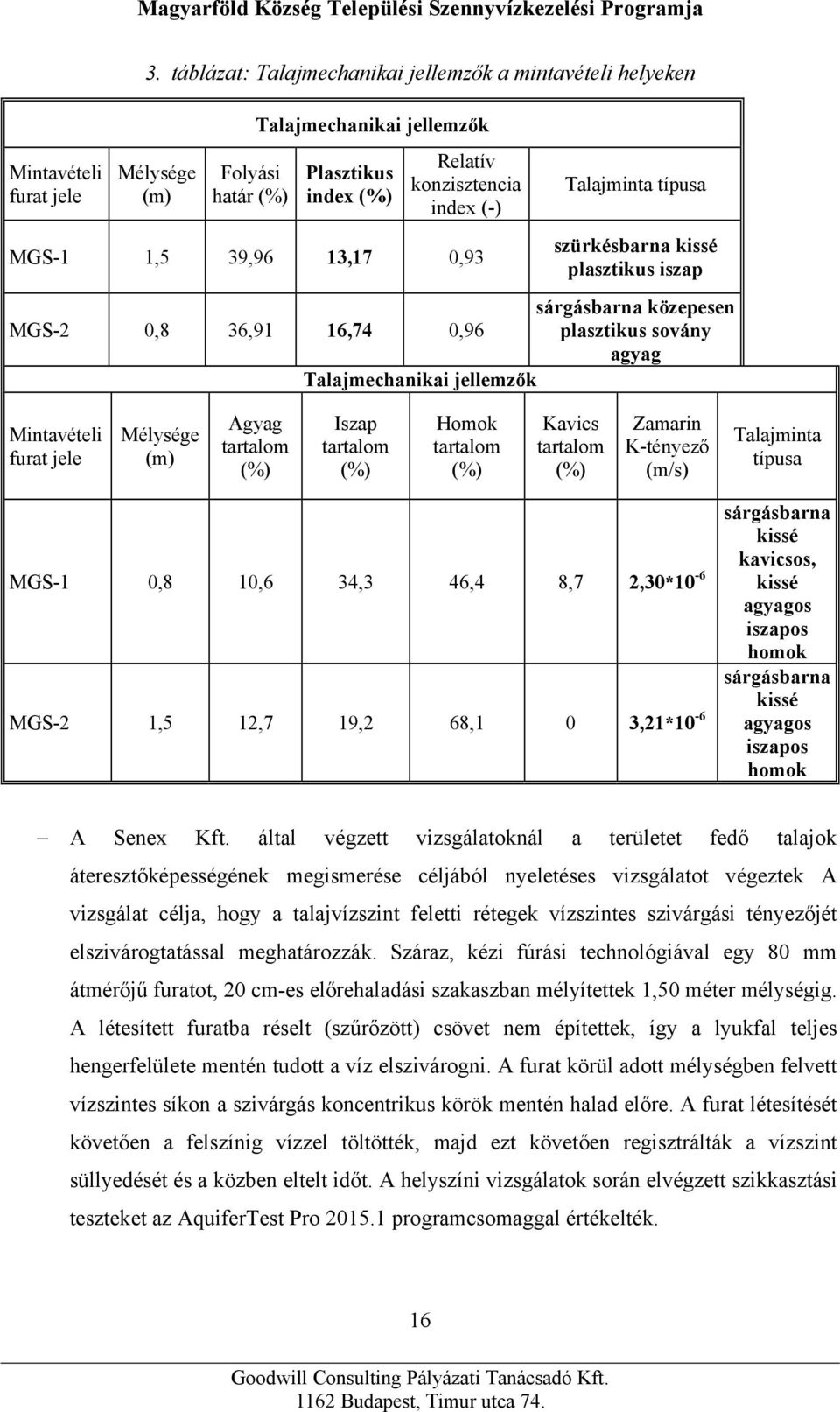 Talajminta típusa szürkésbarna kissé plasztikus iszap MGS-2 0,8 36,91 16,74 0,96 sárgásbarna közepesen plasztikus sovány agyag Talajmechanikai jellemzők Mintavételi furat jele Mélysége (m) Agyag