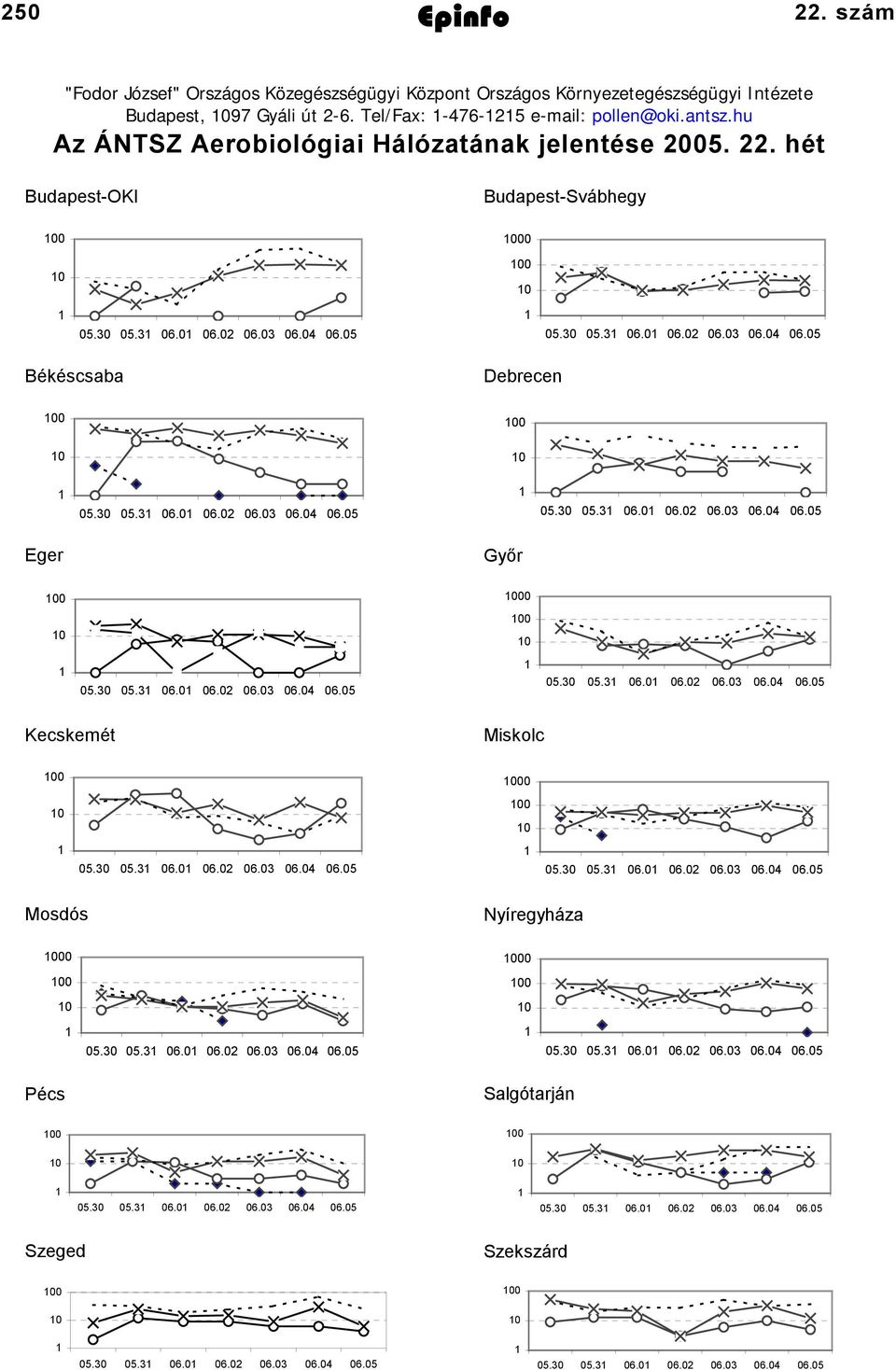 2-6. Tel/Fax: -476-25 e-mail: pollen@oki.antsz.hu Az ÁNTSZ Aerobiológiai Hálózatának jelentése 2005. 22.