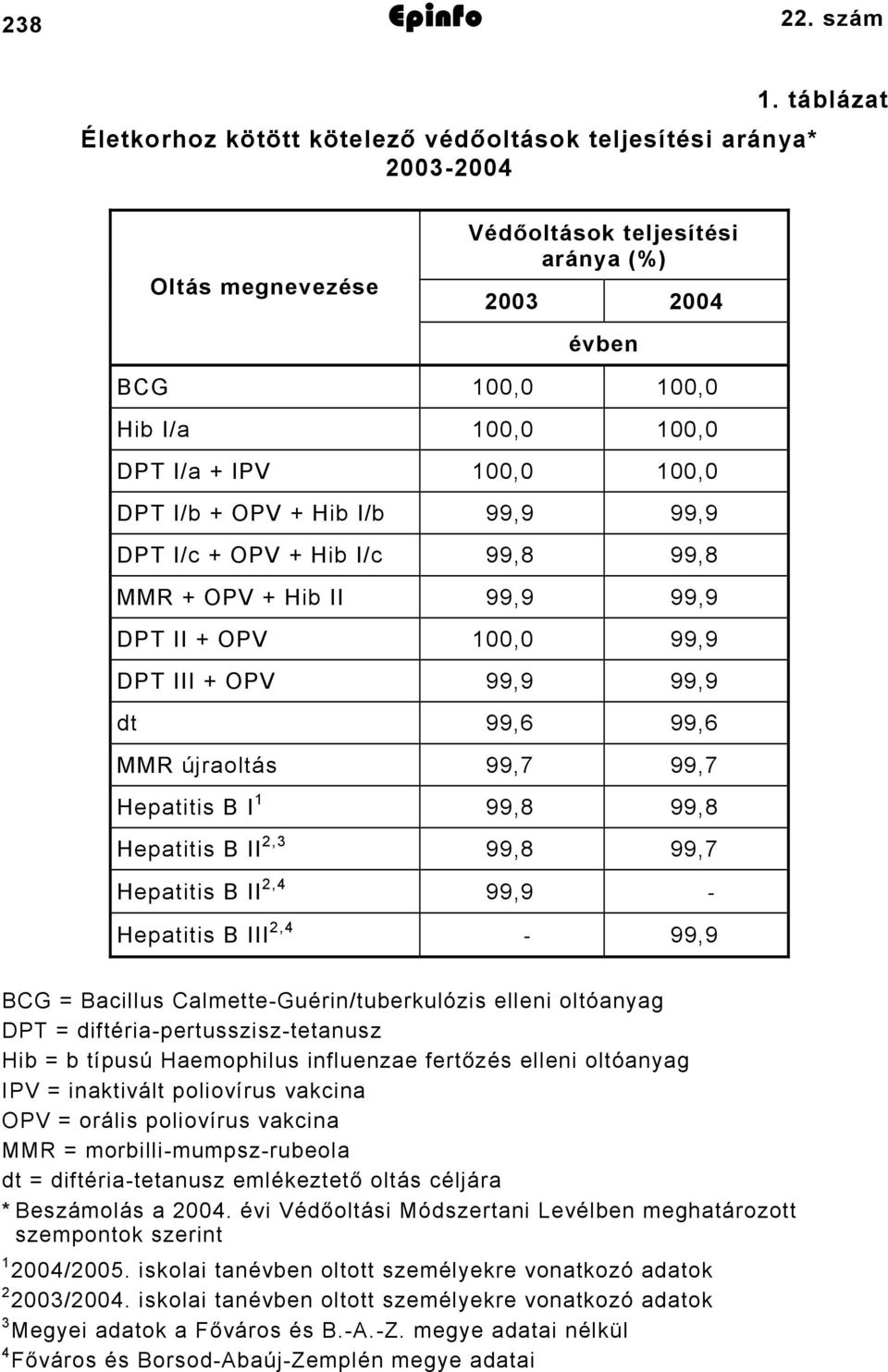 II 99,9 99,9 DPT II + OPV,0 99,9 DPT III + OPV 99,9 99,9 dt 99,6 99,6 MMR újraoltás 99,7 99,7 Hepatitis B I 99,8 99,8 Hepatitis B II 2,3 99,8 99,7 Hepatitis B II 2,4 99,9 - Hepatitis B III 2,4-99,9