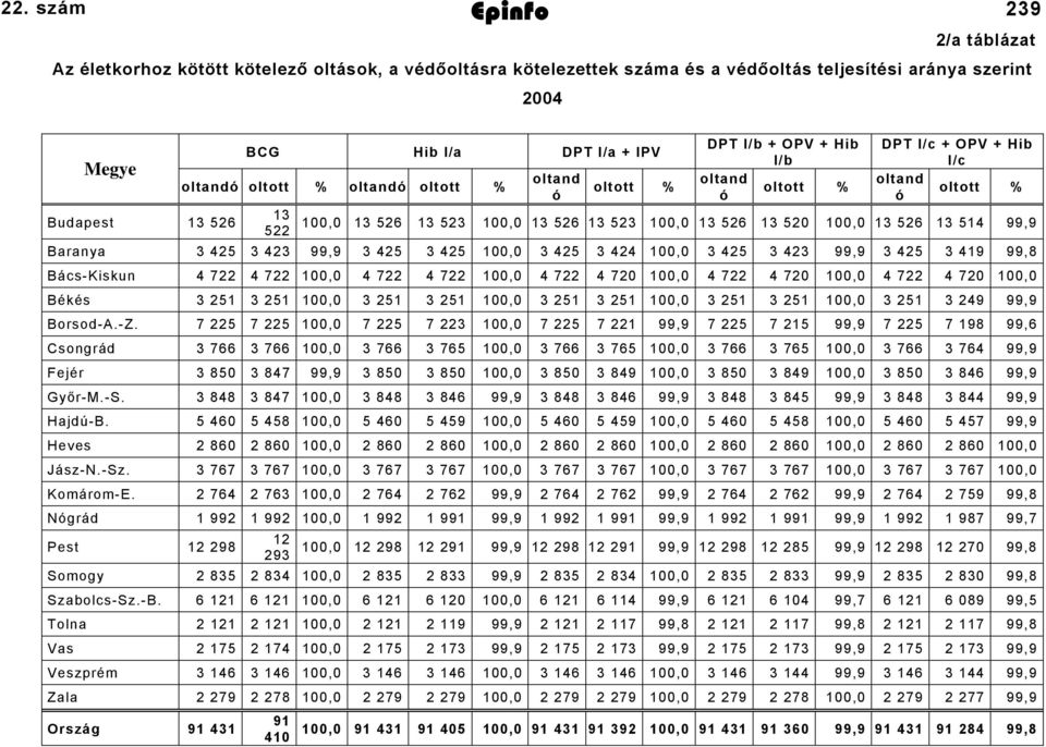oltandó oltott % 3 522 oltand ó oltott % DPT I/b + OPV + Hib I/b oltand oltott % ó DPT I/c + OPV + Hib I/c oltand oltott % ó,0 3 526 3 523,0 3 526 3 523,0 3 526 3 520,0 3 526 3 54 99,9 Baranya 3 425