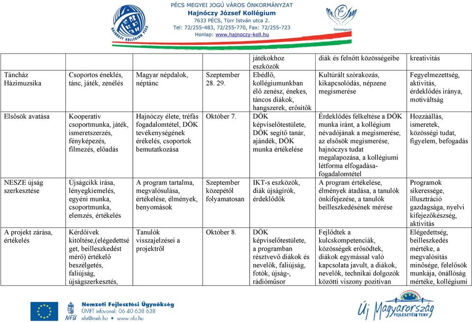 Magyar népdalok, néptánc Hajnóczy élete, tréfás fogadalomtétel, tevékenységének érékelés, csoportok bemutatkozása A program tartalma, megvalósulása, értékelése, élmények, benyomások Tanulók