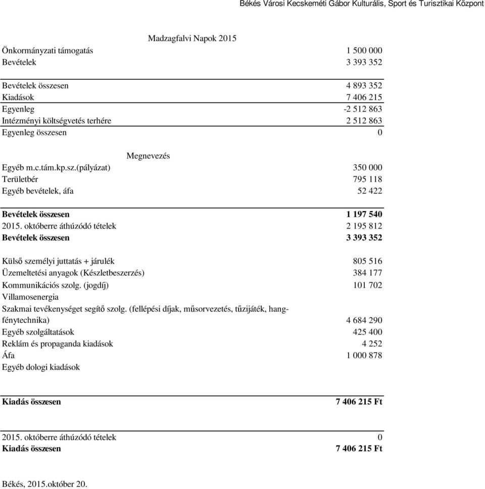 októberre áthúzódó tételek 2 195 812 Bevételek összesen 3 393 352 Külső személyi juttatás + járulék 805 516 Üzemeltetési anyagok (Készletbeszerzés) 384 177 Kommunikációs szolg.