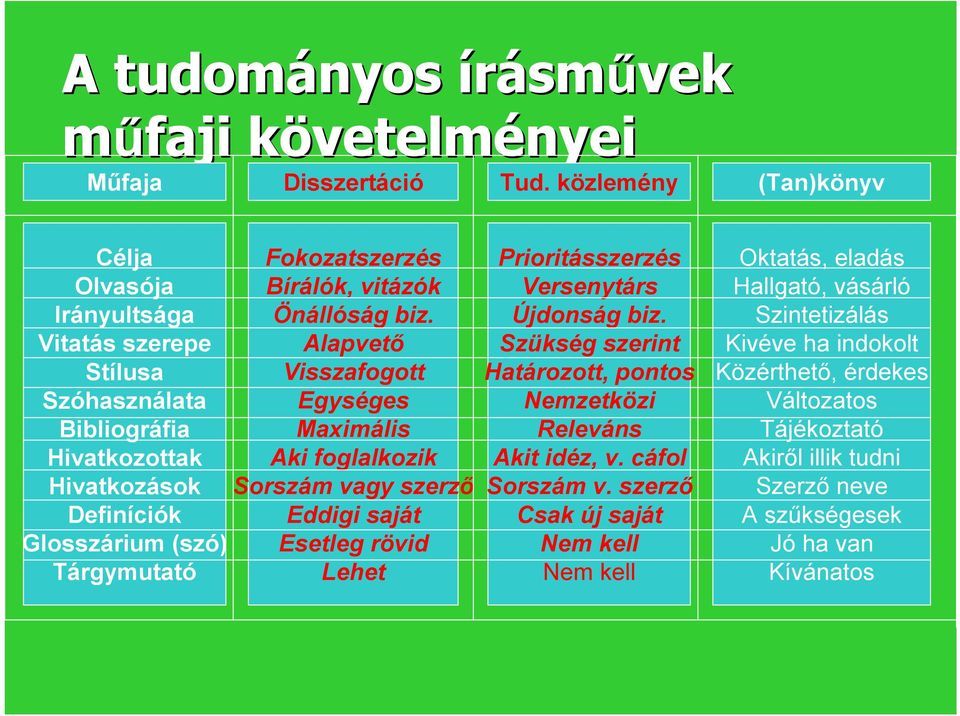 Bírálók, vitázók Önállóság biz. Alapvető Visszafogott Egységes Maximális Aki foglalkozik Sorszám vagy szerző Eddigi saját Esetleg rövid Lehet Prioritásszerzés Versenytárs Újdonság biz.