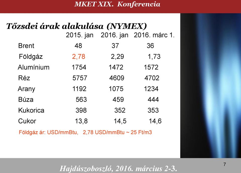 5757 4609 4702 Arany 1192 1075 1234 Búza 563 459 444 Kukorica 398 352