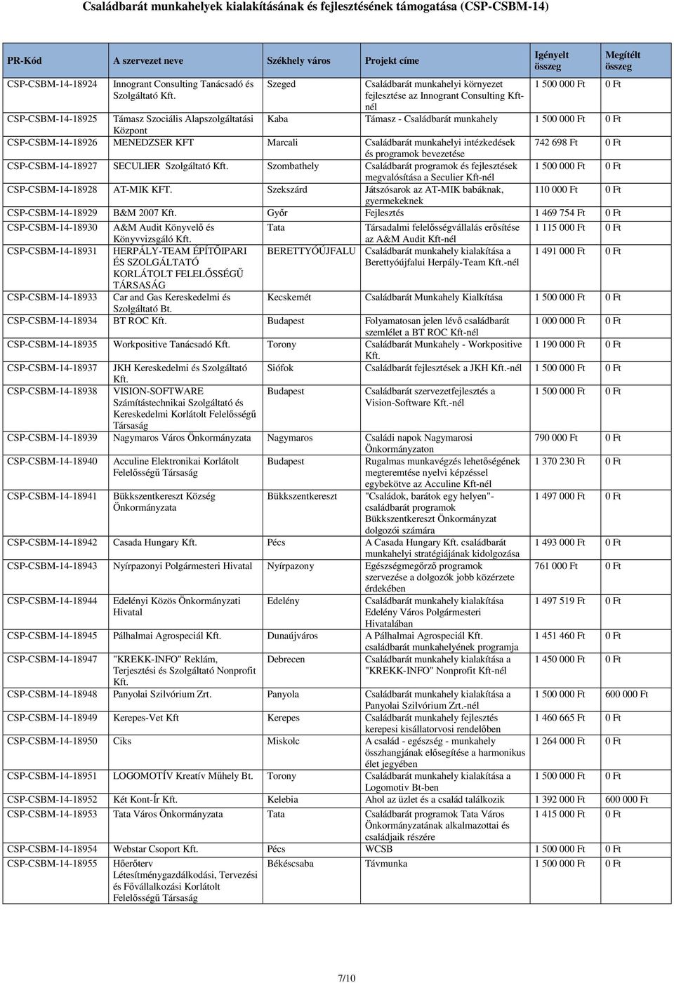 SECULIER Szolgáltató Szombathely Családbarát programok és fejlesztések megvalósítása a Seculier Kft-nél CSP-CSBM-14-18928 AT-MIK KFT.