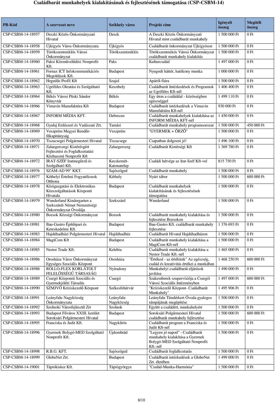 Közművelődési Nonprofit Paks Kulturcsalád 1 497 000 Ft 0 Ft CSP-CSBM-14-18961 Fornax ICT Infokommunikációs Nyugodt háttér, hatékony munka 1 000 000 Ft 0 Ft Megoldások CSP-CSBM-14-18962 Hegedűs Profil