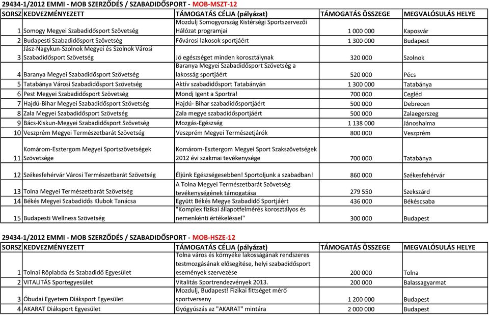 Városi 3 Szabadidősport Szövetség Jó egészséget minden korosztálynak 320 000 Szolnok 4 Baranya Megyei Szabadidősport Szövetség Baranya Megyei Szabadidősport Szövetség a lakosság sportjáért 520 000