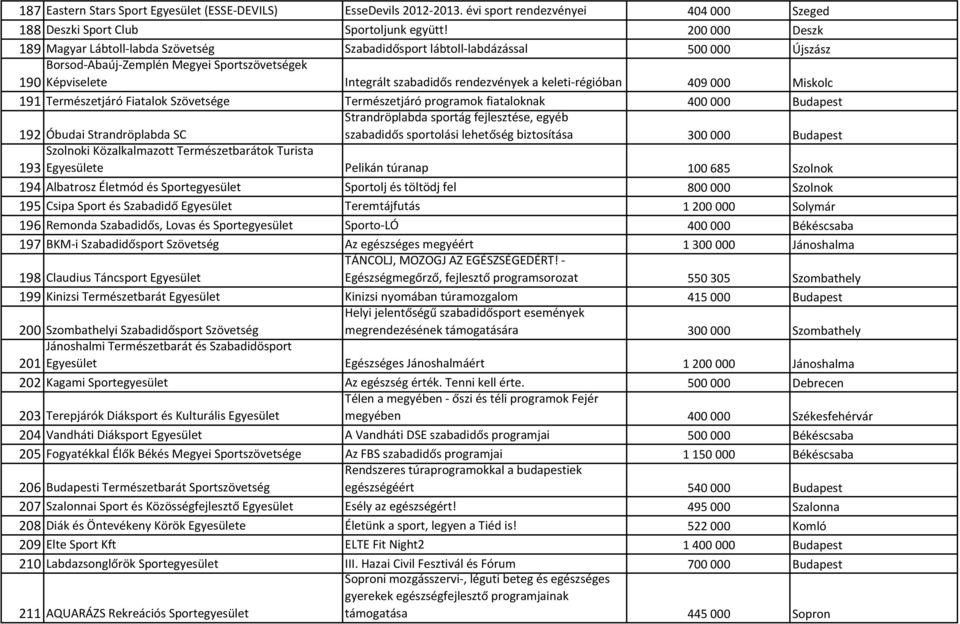 keleti-régióban 409 000 Miskolc 191 Természetjáró Fiatalok Szövetsége Természetjáró programok fiataloknak 400 000 Budapest 192 Óbudai Strandröplabda SC Strandröplabda sportág fejlesztése, egyéb