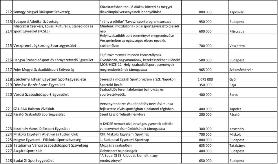 - pilisi sportágválasztó családi nap 600 000 Piliscsaba 215 Veszprémi Jégkorong Sportegyesület Helyi szabadidősport események megrendezése Veszprémben az egészséges életre nevelés szellemében 700 000