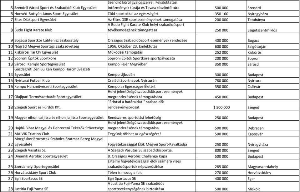 szabadidősport tevékenységének támogatása 250 000 Szigetszentmiklós 9 Bogácsi Sportkör Lábtenisz Szakosztály Országos Szabadidősport események rendezése 400 000 Bogács 10 Nógrád Megyei Sportági