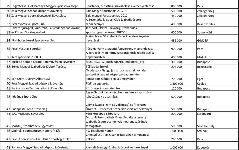 kulturális, Faluvédő Szabadidőklub-, 33 és Körzeti Sportegyesület 34 Kirchhofer József Sportegyesület rendezvényei 400 000 Besenyőtelek Jádsport, Ősztől - Tavaszig, Szabadidős sportprogram sorozat,