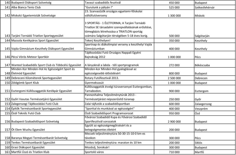 szerepvállalásának erősítése, tömegbázis létrehozása a TRIATLON sportág számára Salgótarján térségében 5-18 éves korig. 500 000 Salgótarján 144 Mazsola Kerékpáros Sport Egyesület Tekerj Keszthelyen!