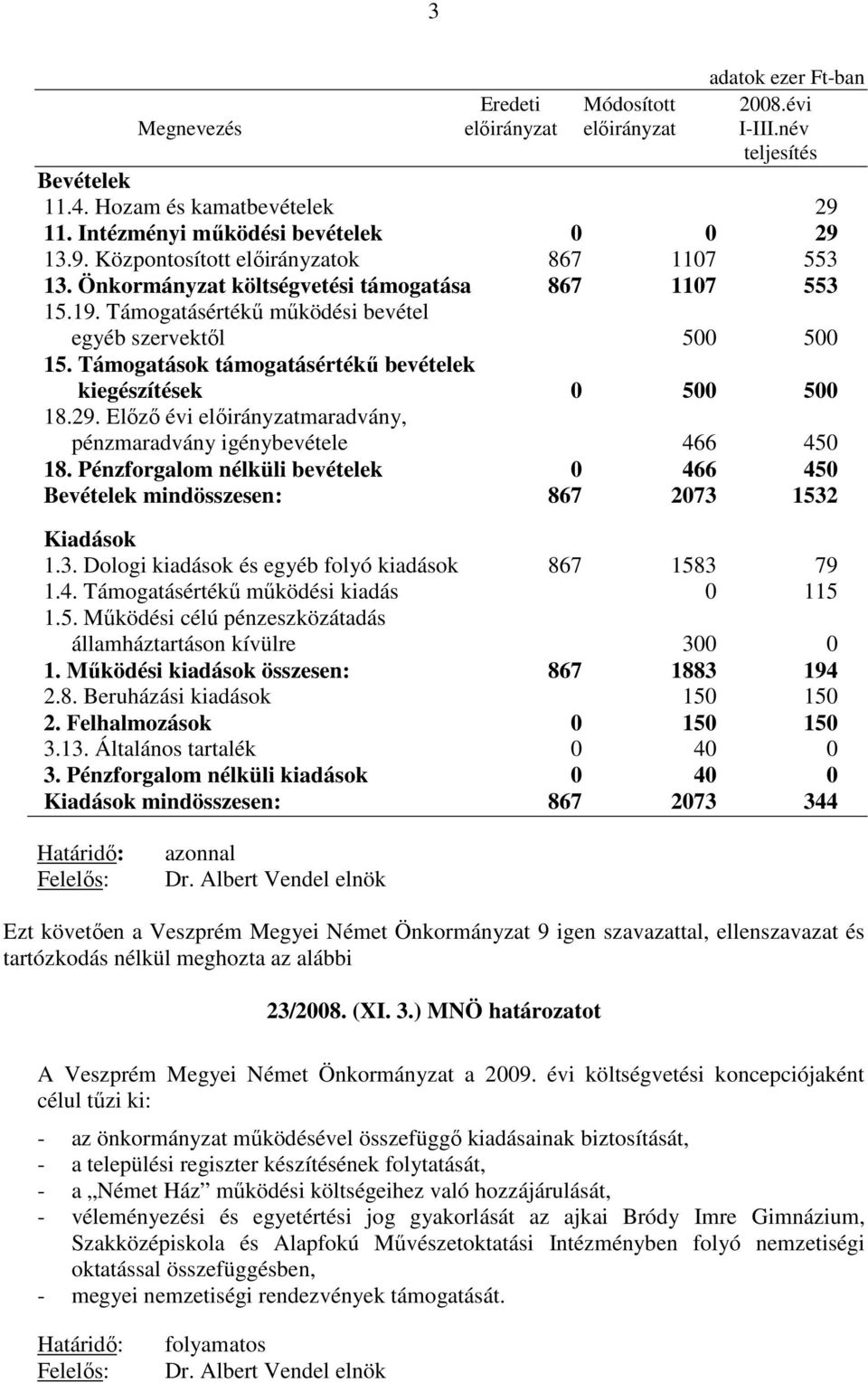 Előző évi előirányzatmaradvány, pénzmaradvány igénybevétele 466 450 18. Pénzforgalom nélküli bevételek 0 466 450 Bevételek mindösszesen: 867 2073 