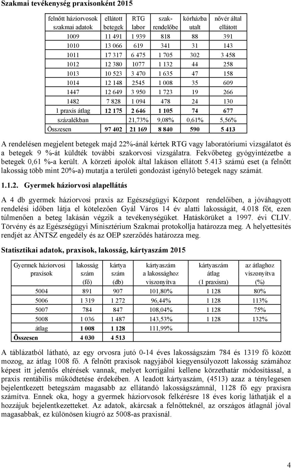 praxis átlag 12 175 2 646 1 105 74 677 százalékban 21,73% 9,08% 0,61% 5,56% Összesen 97 402 21 169 8 840 590 5 413 A rendelésen megjelent betegek majd 22%-ánál kértek RTG vagy laboratóriumi