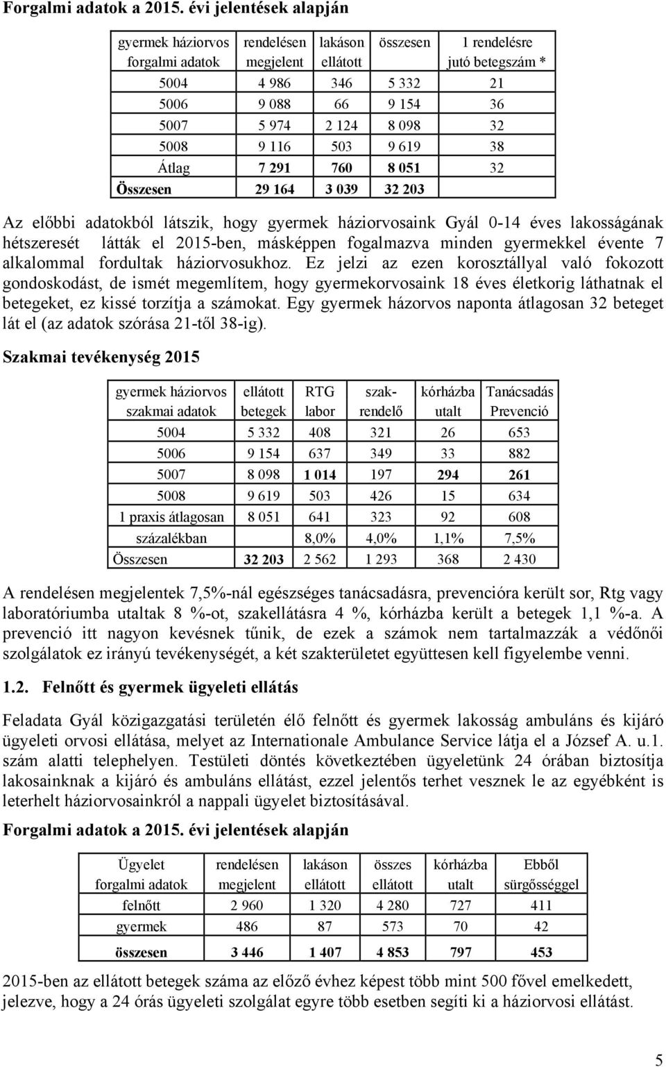 098 32 5008 9 116 503 9 619 38 Átlag 7 291 760 8 051 32 Összesen 29 164 3 039 32 203 Az előbbi adatokból látszik, hogy gyermek háziorvosaink Gyál 0-14 éves lakosságának hétszeresét látták el