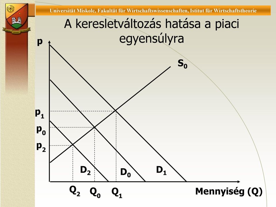 Wirtschaftstheorie A keresletváltozás hatása a