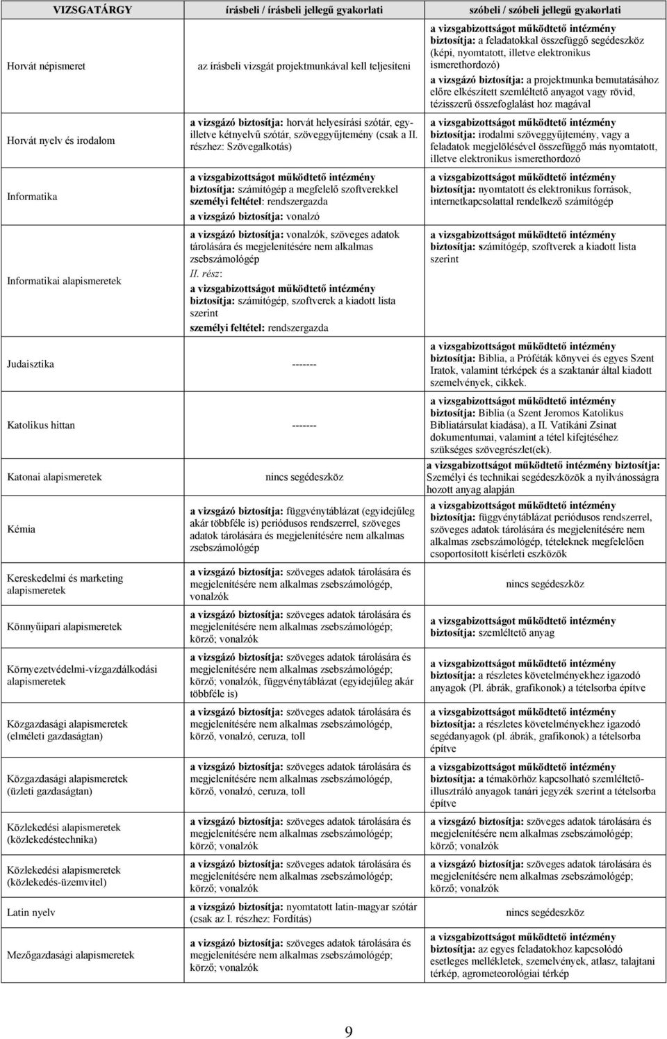 Informatikai alapismeretek a vizsgázó biztosítja: horvát helyesírási szótár, egyilletve kétnyelvű szótár, szöveggyűjtemény (csak a II.