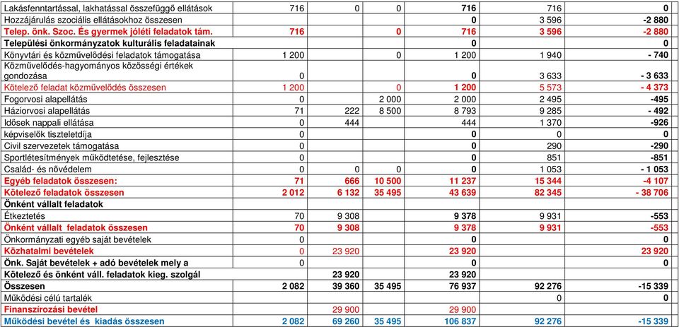 gondozása 0 0 3 633-3 633 Kötelező feladat közművelődés összesen 1 200 0 1 200 5 573-4 373 Fogorvosi alapellátás 0 2 000 2 000 2 495-495 Háziorvosi alapellátás 71 222 8 500 8 793 9 285-492 Idősek